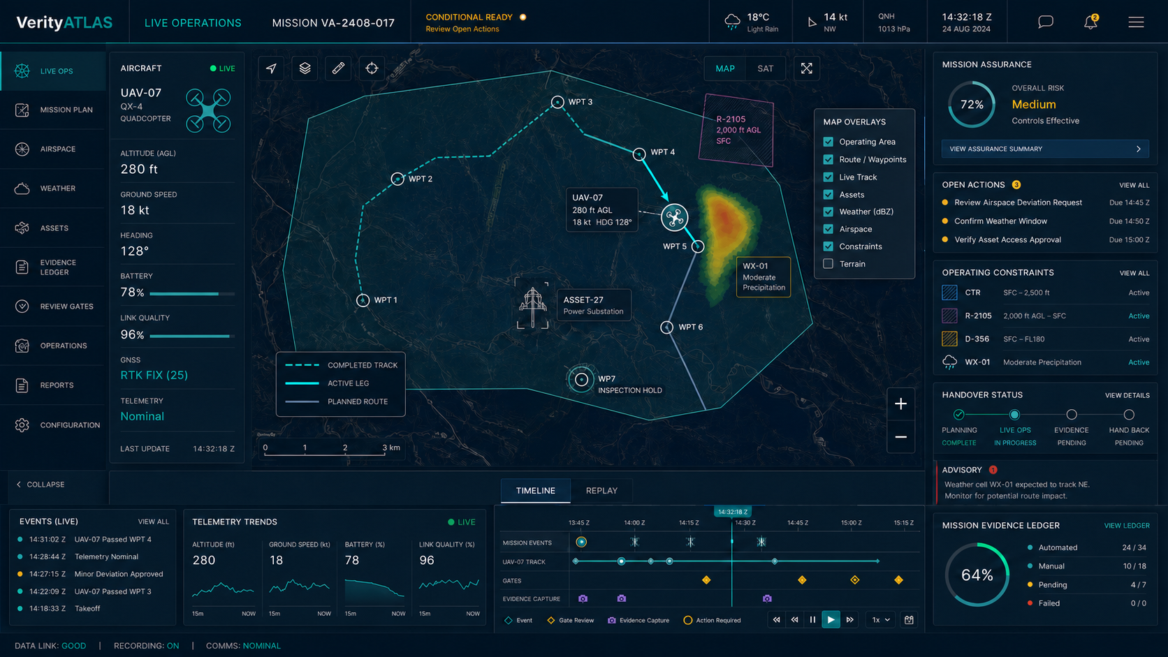 Illustrative VerityATLAS Live Operations dashboard showing an active UAV route, weather and airspace overlays, telemetry, operating constraints, open actions, handover status, event timeline and Mission Evidence Ledger.